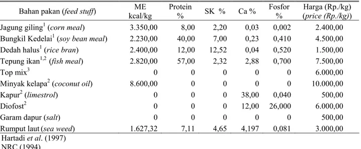 Tabel 1. Kandungan nutrien bahan pakan (nutrient content of feedstuff) 