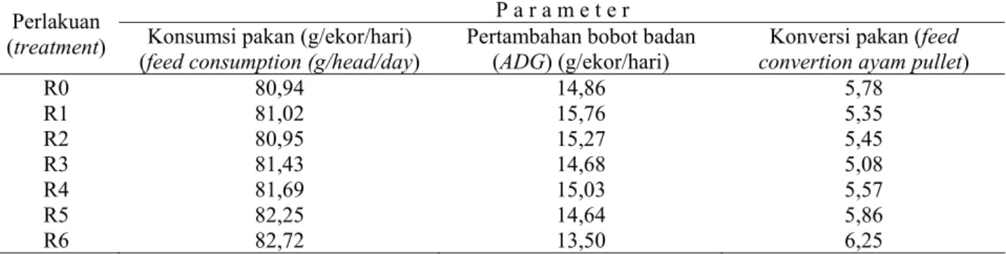 Tabel 3. Pengaruh penggunaan rumput laut dalam pakan terhadap konsumsi pakan, pertambahan bobot  badan dan  konversi pakan (the effect of sea weed in ration on the feed consumption, ADG and feed convertion of pullet) 