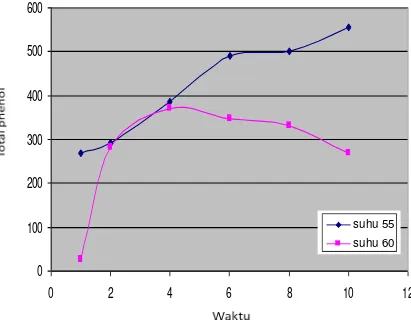 Grafik 1  Kurva Fenolik dengan Variasi suhu dan waktu 