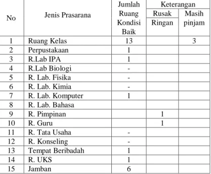 Tabel 4.1 Fasilitas sekolah 