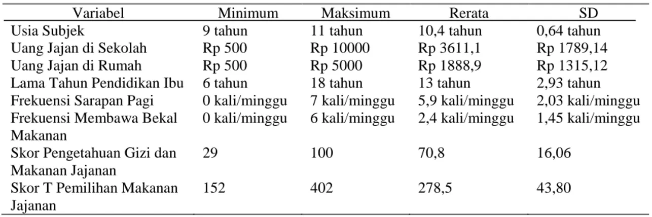 Tabel 1. Nilai Minimum, Maksimum, dan Rerata Variabel penelitian 