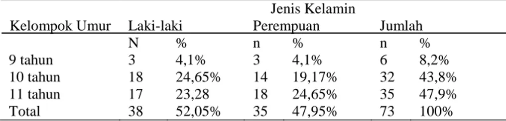 Tabel 2. Distribusi Frekuensi Sampel Menurut Jenis Kelamin dan Usia 