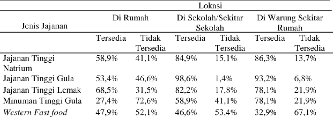 Tabel 12. Distribusi Ketersediaan Makanan Jajanan Tidak Sehat 