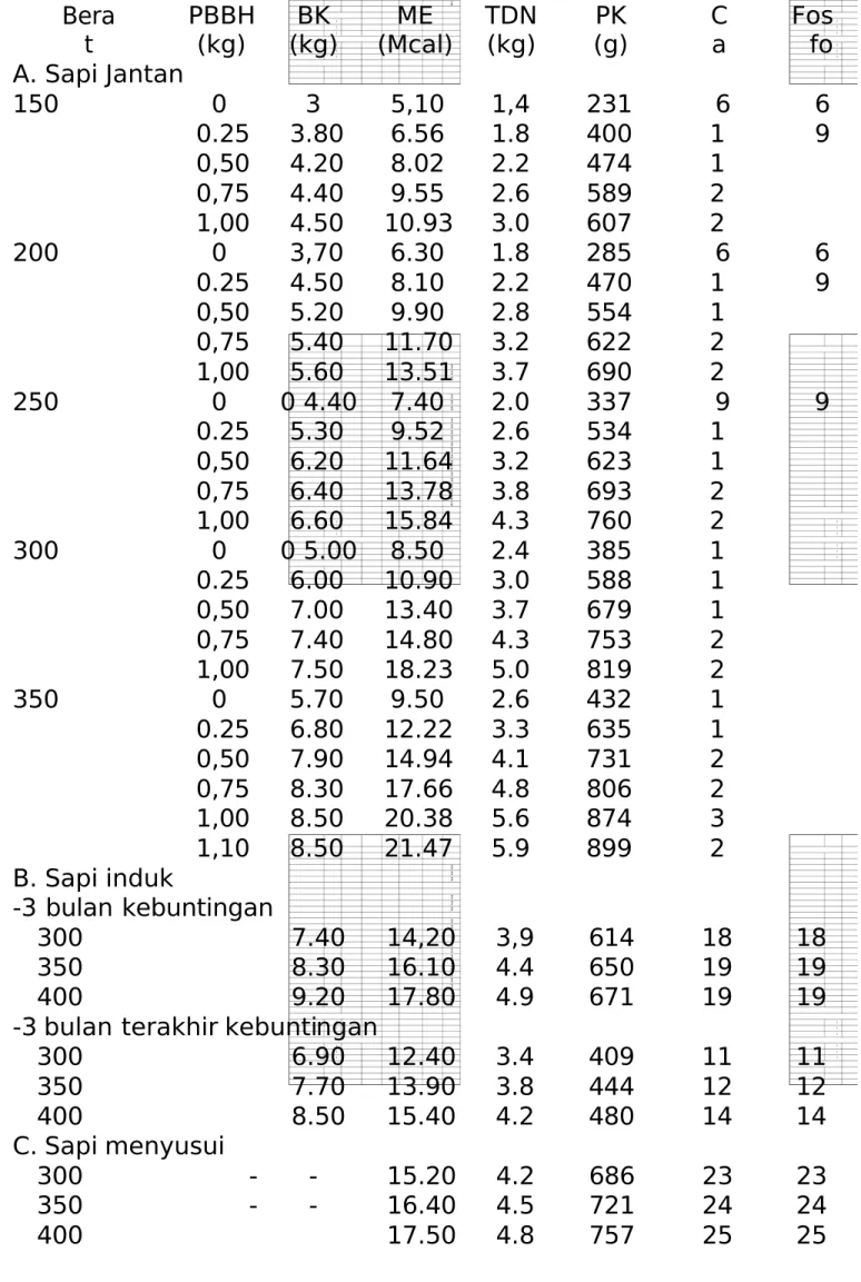 Tabel 4. Kebutuhan nutrisi ternak  ruminansia  sapi potong Bera t PBB (kg) BK (kg) M (M6al)  TDN(kg) PK (g) Ca 7os8o +