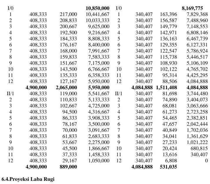 Tabel 6.5  Proyeksi Laba Rugi 