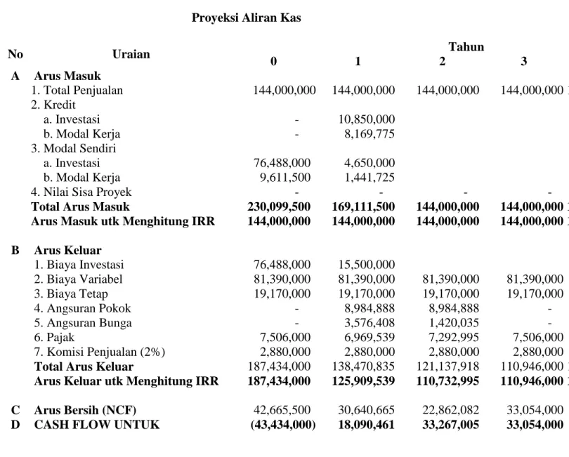 Tabel 6.6  Proyeksi Aliran Kas 