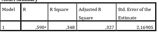 Tabel di atas menunjukkan nilai Adjusted R Square sebesar 0,327 atau 32,7%, 