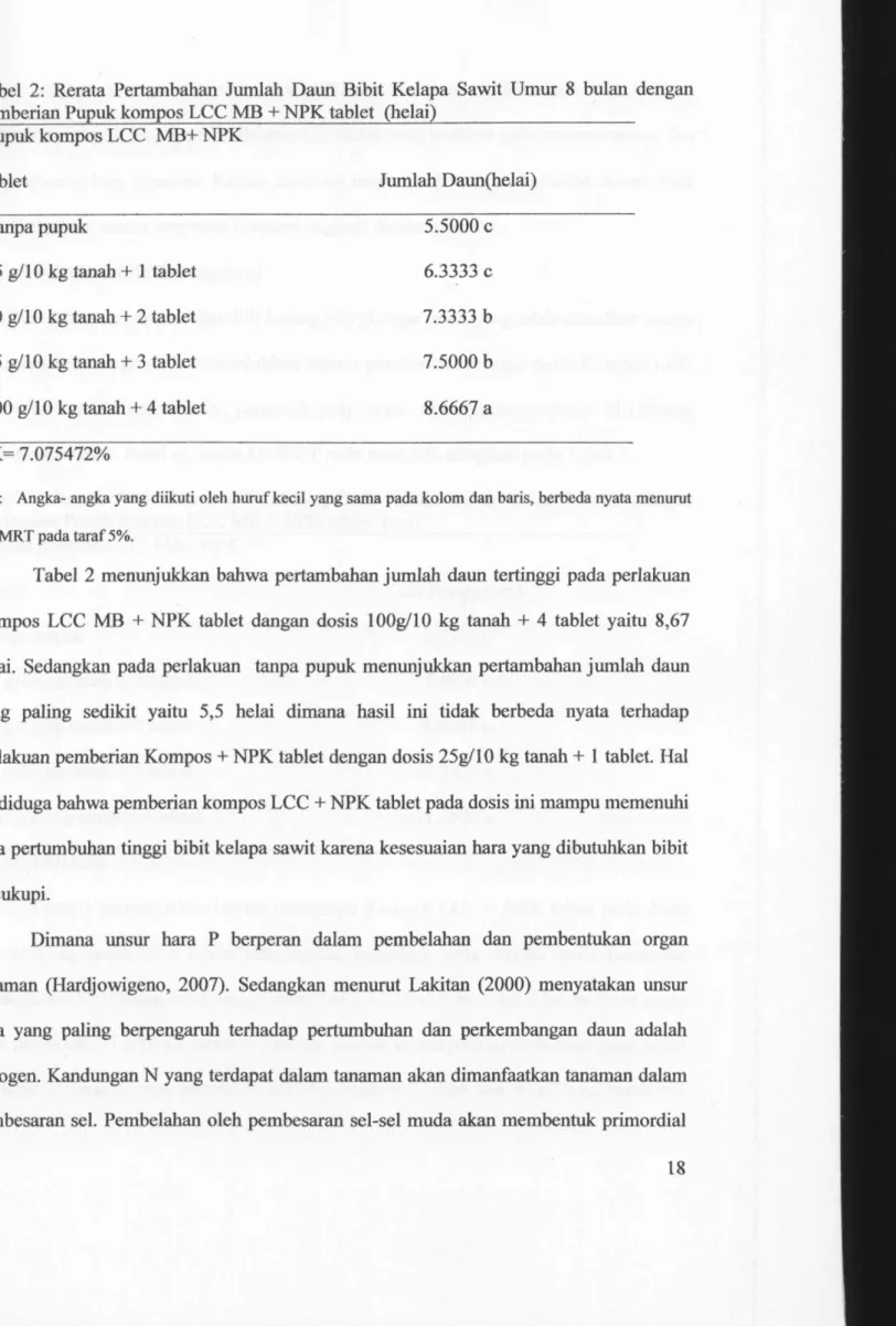 Tabel 2: Rerata Pertambahan Jumlah Daun Bibit Kelapa Sawit Umur 8 bulan dengan  pemberian Pupuk kompos  L C C  M B +  N P K tablet (helai) 