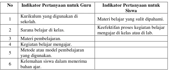 Tabel 3.1. Indikator Pertanyaan Wawancara Tak Terstruktur 