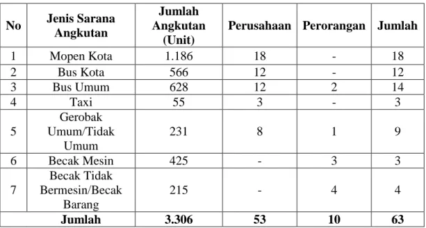 Tabel 1.6. Data jumlah Angkutan umum kota Pematang Siantar  Sumber : Dinas Perubungan Pemko Pematang Siantar tahun 2008 