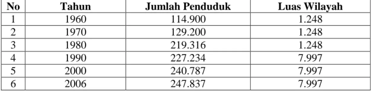 Tabel 1.2 Daftar jumlah penduduk berdasarkan luas wilayah antar Kecamatan  Sumber : Badan Pusat Statistik Kotamadya Pematang Siantar tahun 2006 