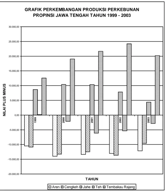 GRAFIK PERKEMBANGAN PRODUKSI PERKEBUNAN  PROPINSI JAWA TENGAH TAHUN 1999 - 2003