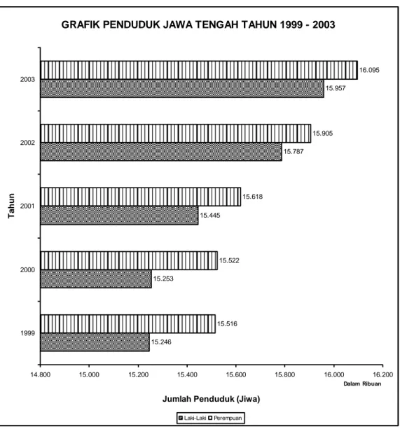 GRAFIK PENDUDUK JAWA TENGAH TAHUN 1999 - 2003