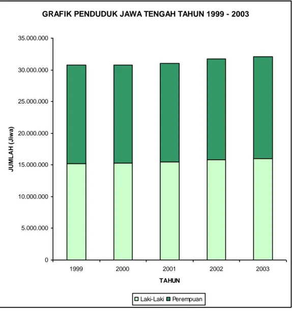 GRAFIK PENDUDUK JAWA TENGAH TAHUN 1999 - 2003