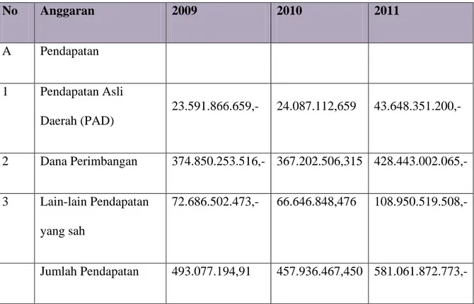 Tabel 5  Realisasi APBD Tahun 2009-2011  (Jutaan Rupiah) 
