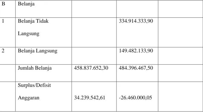 Tabel 6 Ringkasan Anggaran Sanitasi dan Belanja Modal Sanitasi per Penduduk  Tahun  2009 -2011  No  Sub Sektor/SKPD  2009  2010  2011  1  Air Limbah  1,520,531,485  694,404,425.00  750,903,992  2  Air Bersih  894,297,635  1,133,210,075.00  818,557,212  3  