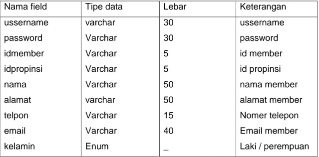 Tabel  yang  berisi  data-data  member,  yang  digunakan  untuk  menyimpan data transaksi member