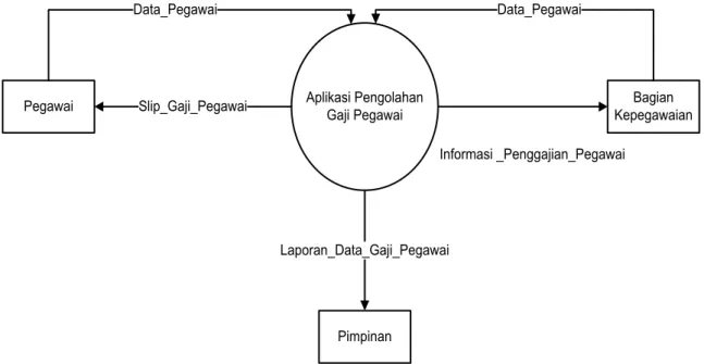 Diagram  Konteks  perancangan  aplikasi  pengolahan  gaji  pegawai  pada  Dinas  Kehutanan  Provinsi  Sumatera  Utara  dapat  dilihat pada gambar dibawah ini 