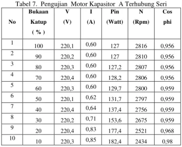 Tabel 7.  Pengujian  Motor Kapasitor  A Terhubung Seri 