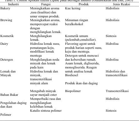Tabel 1. Contoh Aplikasi Enzim Lipase pada Berbagai Industri (Gunasekaran and Das, 2005) Industri Fungsi Produk Jenis Reaksi 