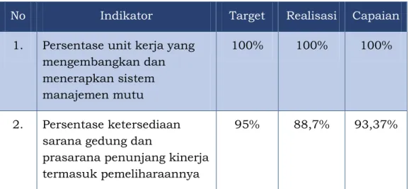 Tabel 1.2. Pencapaian IKU Sekretariat Utama Tahun 2014 