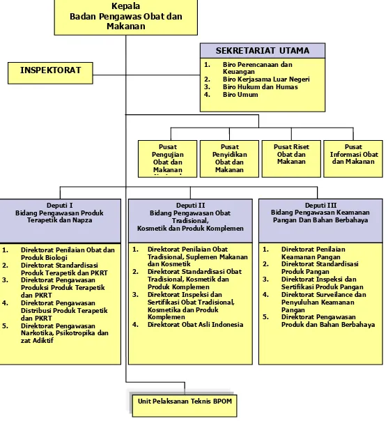 Gambar 1.1. Struktur Organisasi BPOM