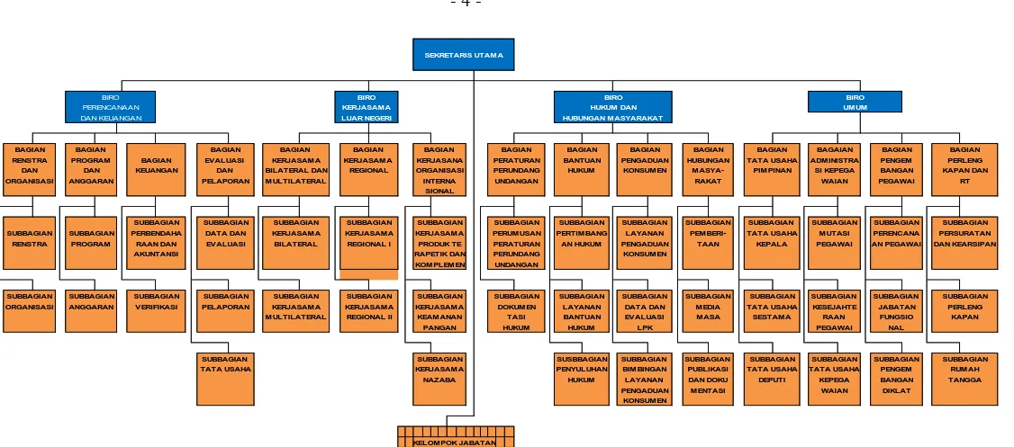 Gambar 1.2. Struktur Organisasi Sekretariat Utama BPOM 