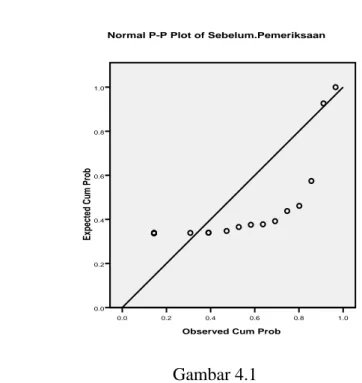 Grafik Probability Plot Penerimaan Pajak Sebelum Pemeriksaan  
