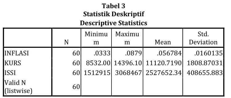 Tabel 3 Statistik Deskriptif 