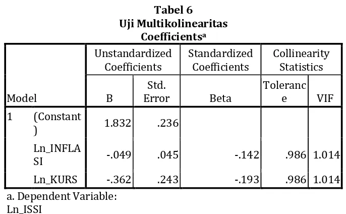 Tabel 6 Uji Multikolinearitas 