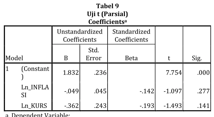 Tabel 8 Uji F (Simultan) 