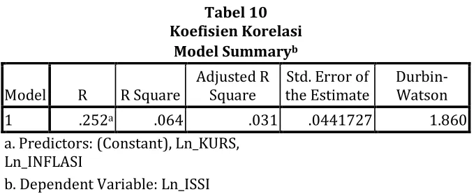 Tabel 10 Koefisien Korelasi 