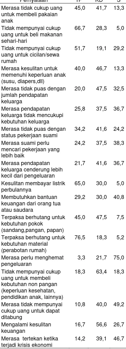 Tabel 3 Sebaran responden berdasarkan per-nyataan tekanan ekonomi subjektif (%) 