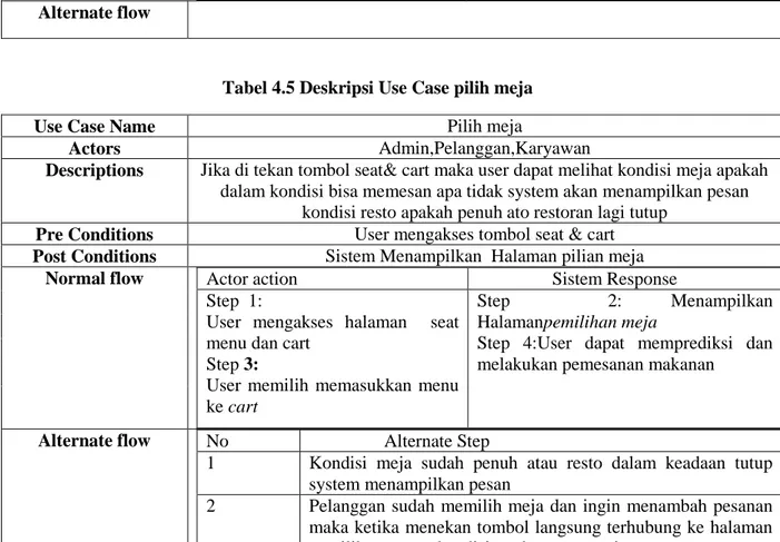 Tabel 4.5 Deskripsi Use Case pilih meja 