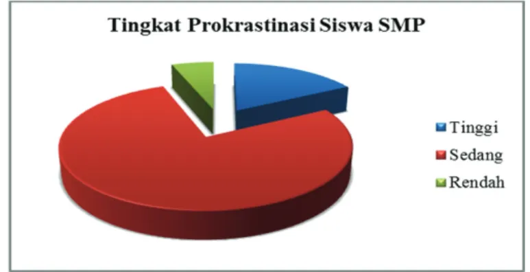 Gambar 1 Tingkat Prokrastinasi Akademik Siswa SMP Muhammadiyah 9 Yogyakarta