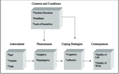 Gambar 2 Model Paradigma Prokrastinasi AkademikSumber: Schraw, Wadkins &amp; Olafson (2007)