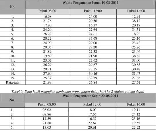 Tabel 4: Data hasil pengujian propagation-delay (dalam satuan detik) 