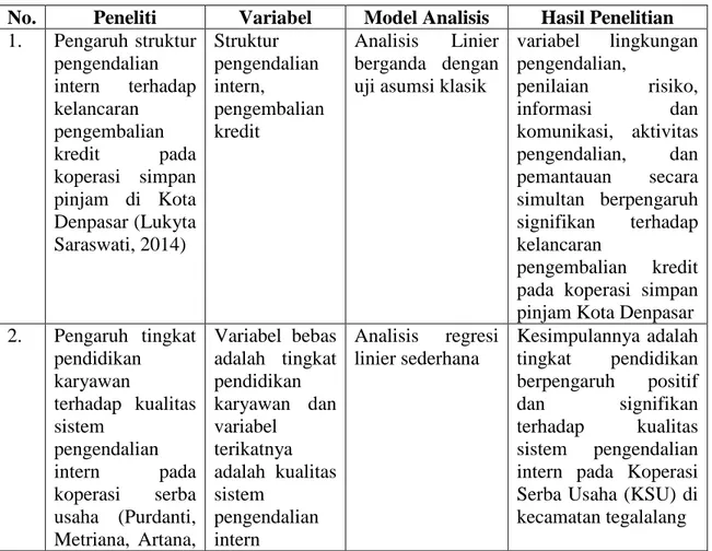 Tabel 2.1 Ringkasan Hasil Penelitian Sebelumnya 