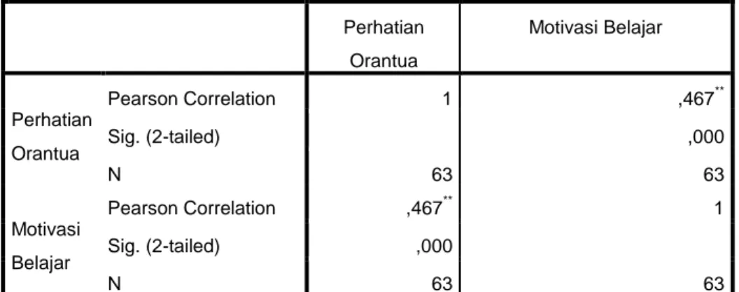 Tabel 1V. 24  Correlations  Perhatian  Orantua  Motivasi Belajar  Perhatian  Orantua  Pearson Correlation  1  ,467 **Sig