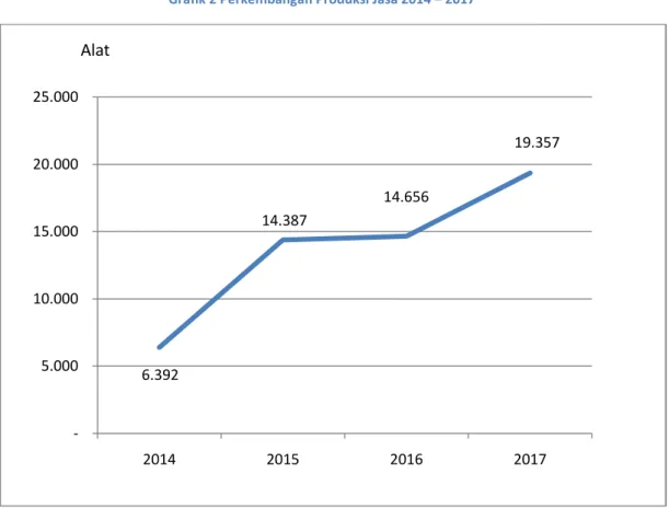 Grafik 2 Perkembangan Produksi Jasa 2014 – 2017  