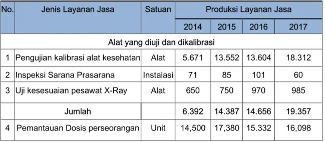 Grafik 3 Jenis layanan jasa BPFK Jakarta tahun 2014 - 2017 