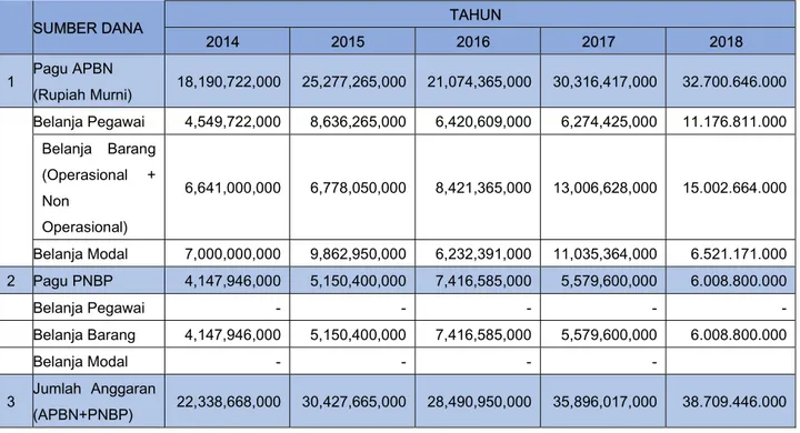 Tabel 9 Pagu anggaran tahun 2014 – 2018 