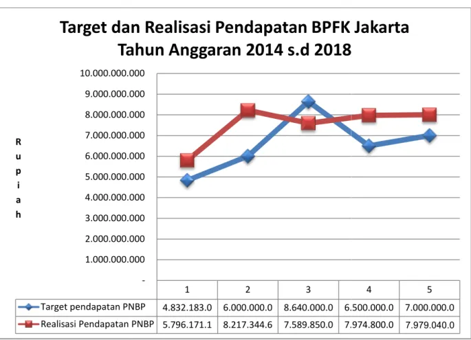 Tabel 12 Target dan Realisasi Pendapatan BPFK Jakarta tahun anggaran 2014 s.d 2