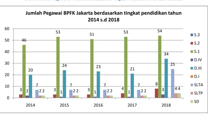 Tabel 16 Jumlah Pegawai BPFK Jakarta berdasarkan jabatan/keahlian tahun 2014 s.d 2018 
