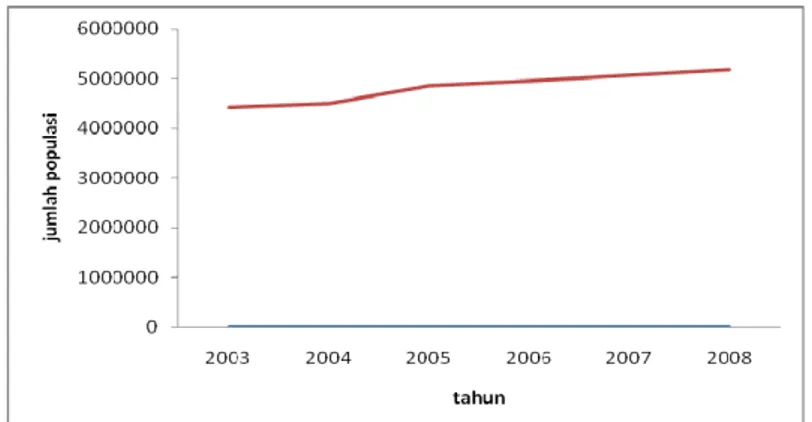 Gambar 4.1 Pertumbuhan Penduduk Provinsi Riau 2003-2008 