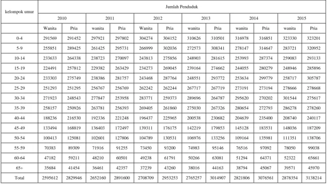 Tabel 4.5 Tabel Jumlah Penduduk  Provinsi Riau 2010-2015 Menguunakan Metode Campuran 