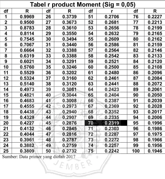Tabel r product Moment (Sig = 0,05) df R df R df r df R 1 0.9969 26 0.3739 51 0.2706 76 0.2227 2 0.9500 27 0.3673 52 0.2681 77 0.2213 3 0.8783 28 0.3610 53 0.2656 78 0.2199 4 0.8114 29 0.3550 54 0.2632 79 0.2165 5 0.7545 30 0.3494 55 0.2609 80 0.2162 6 0.7