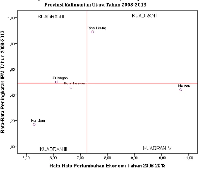 Gambar  6  menunjukkan  distribusi  kabupaten  dan  kota  di  Provinsi  Kalimantan  Utara  berdasarkan  rata-rata  pertumbuhan  ekonomi  dan  peningkatan  IPM selama  tahun  2008-2013