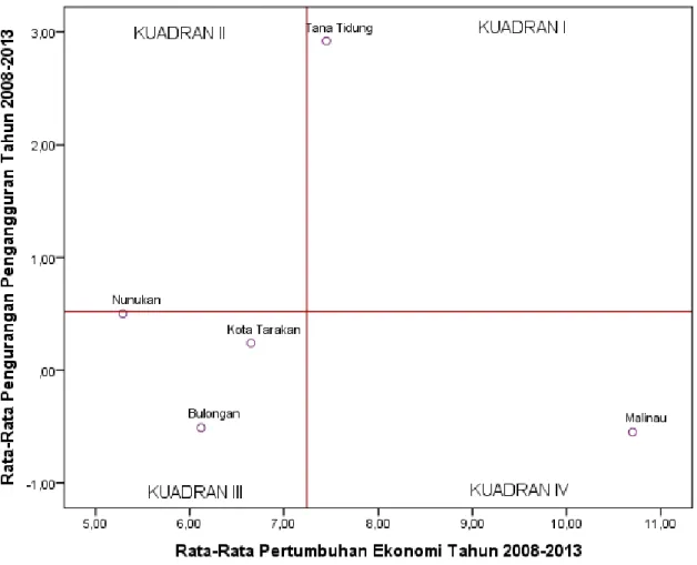 Gambar  7  menunjukkan  persebaran  kabupaten/kota  di  Provinsi  Kalimantan  Utara  menurut rata-rata pertumbuhan ekonomi dan pengurangan pengangguran selama tahun  2008-2013