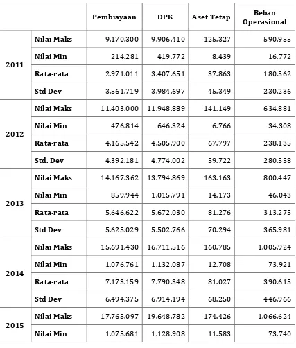 Tabel 2 Statistik Deskriptif variabel Input dan Output (dalam Rp. 000.000) 